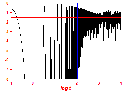 Survival probability log
